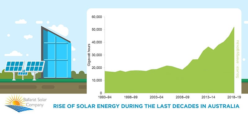 increase of usage of solar panels over the time in Australia