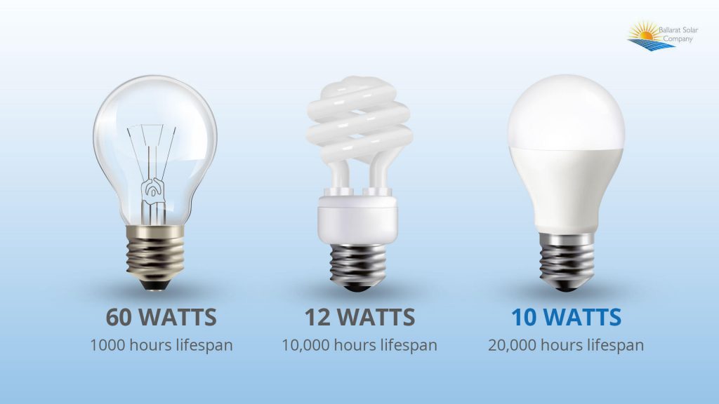 Life span of bulbs - Ballarat Solar Company