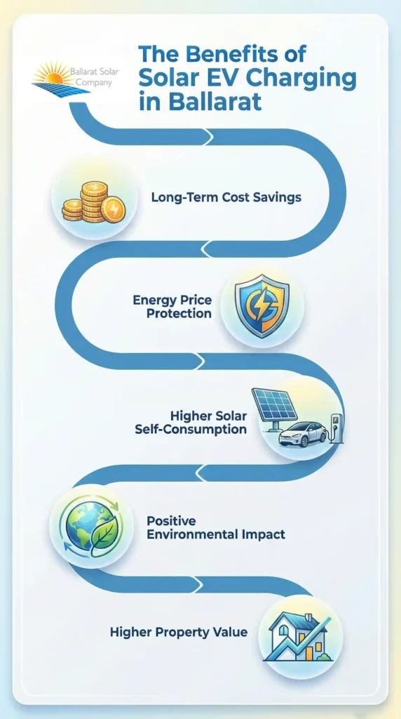 The benefits of Solar EV charging in Ballarat